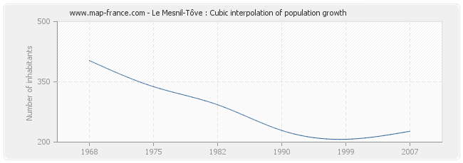 Le Mesnil-Tôve : Cubic interpolation of population growth